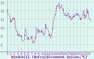 Courbe du refroidissement olien pour Montlimar (26)