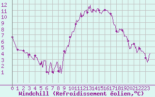 Courbe du refroidissement olien pour Mont-de-Marsan (40)