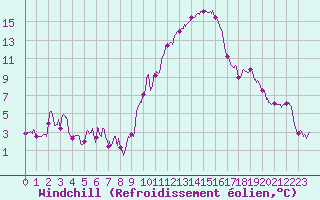 Courbe du refroidissement olien pour Istres (13)