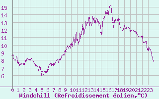 Courbe du refroidissement olien pour Auch (32)