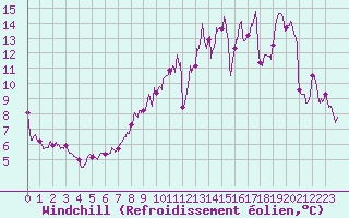 Courbe du refroidissement olien pour Bourges (18)