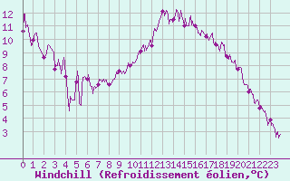 Courbe du refroidissement olien pour Creil (60)