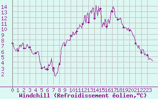 Courbe du refroidissement olien pour Lorient (56)