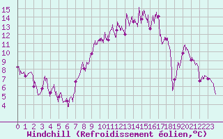 Courbe du refroidissement olien pour Col des Saisies (73)
