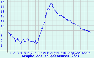 Courbe de tempratures pour Bziers Cap d