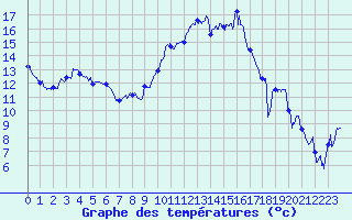 Courbe de tempratures pour Montpellier (34)