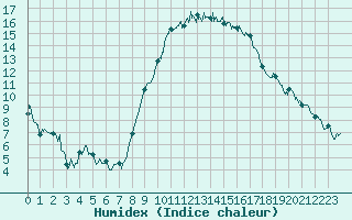 Courbe de l'humidex pour Bastia (2B)