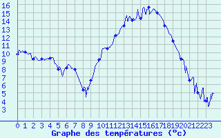 Courbe de tempratures pour Saint-Etienne (42)