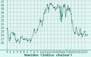 Courbe de l'humidex pour Ile Rousse (2B)