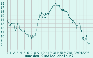 Courbe de l'humidex pour Marignane (13)