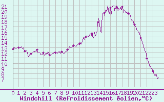 Courbe du refroidissement olien pour Beauvais (60)