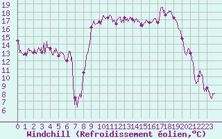 Courbe du refroidissement olien pour Calvi (2B)
