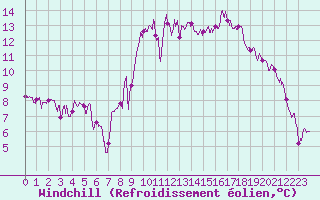 Courbe du refroidissement olien pour Strasbourg (67)