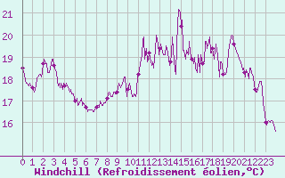 Courbe du refroidissement olien pour Ile Rousse (2B)
