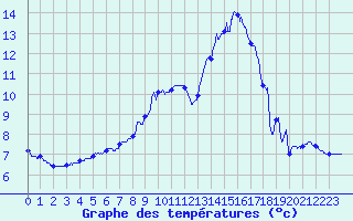 Courbe de tempratures pour Saint-Lger-la-Montagne (87)