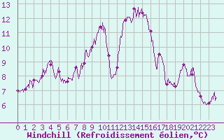 Courbe du refroidissement olien pour Ile du Levant (83)