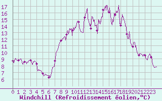 Courbe du refroidissement olien pour Le Mas (06)