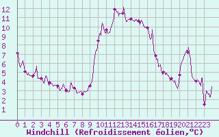 Courbe du refroidissement olien pour Solenzara - Base arienne (2B)