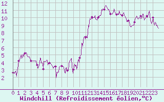 Courbe du refroidissement olien pour Avignon (84)