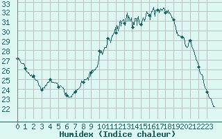 Courbe de l'humidex pour Le Bourget (93)