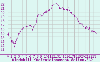 Courbe du refroidissement olien pour Ste (34)