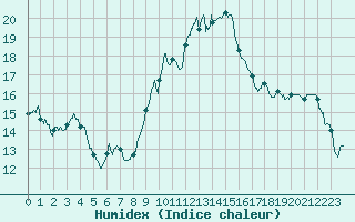 Courbe de l'humidex pour Hyres (83)