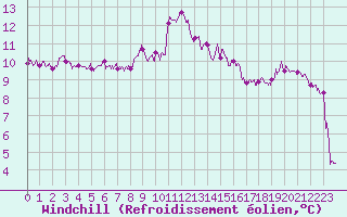 Courbe du refroidissement olien pour Figari (2A)