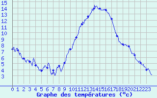 Courbe de tempratures pour Gap (05)