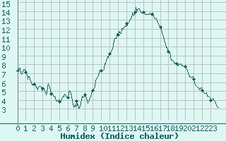 Courbe de l'humidex pour Gap (05)