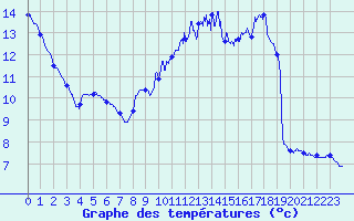 Courbe de tempratures pour Arces-Dilo (89)