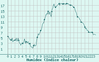 Courbe de l'humidex pour Embrun (05)