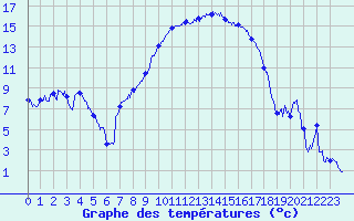 Courbe de tempratures pour Le Puy - Loudes (43)