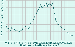 Courbe de l'humidex pour Carpentras (84)