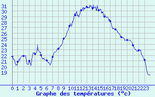 Courbe de tempratures pour Avignon (84)