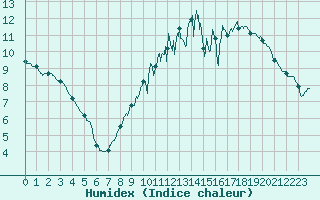 Courbe de l'humidex pour Clamecy (58)