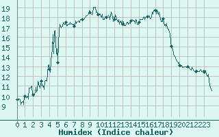 Courbe de l'humidex pour Solenzara - Base arienne (2B)