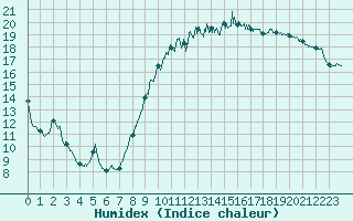 Courbe de l'humidex pour Albi (81)