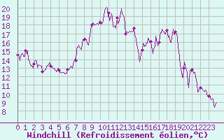 Courbe du refroidissement olien pour Col de Prat-de-Bouc (15)