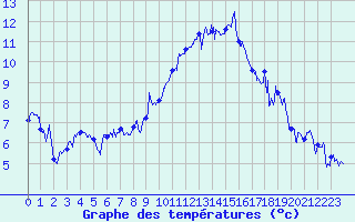 Courbe de tempratures pour Marignane (13)