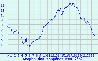 Courbe de tempratures pour Chlons-en-Champagne (51)