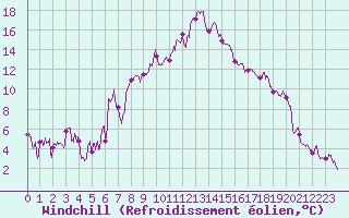 Courbe du refroidissement olien pour Calacuccia (2B)