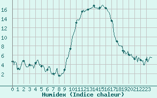 Courbe de l'humidex pour Hyres (83)