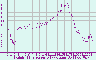 Courbe du refroidissement olien pour Chteaudun (28)