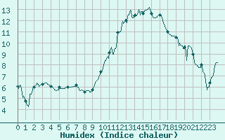 Courbe de l'humidex pour Angoulme - Brie Champniers (16)