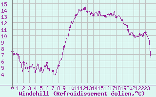 Courbe du refroidissement olien pour Beauvais (60)