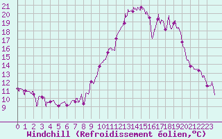 Courbe du refroidissement olien pour Saint-Etienne (42)