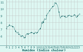 Courbe de l'humidex pour Valence (26)