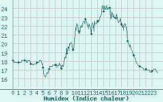 Courbe de l'humidex pour Cap Pertusato (2A)