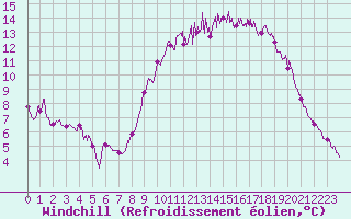 Courbe du refroidissement olien pour Rioux Martin (16)