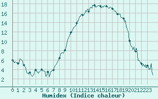 Courbe de l'humidex pour Ble / Mulhouse (68)